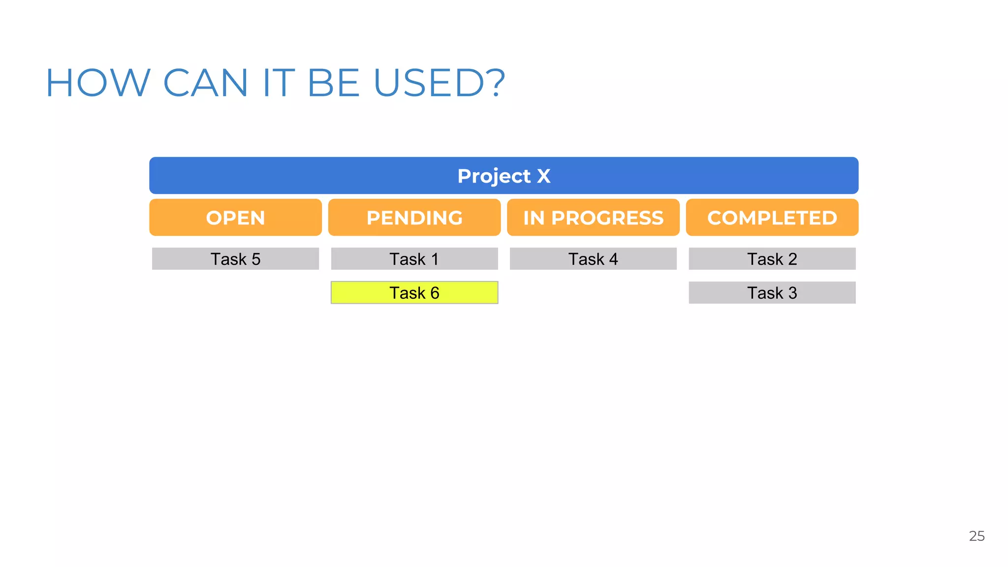 HOW CAN IT BE USED?
25
Project X
OPEN
Task 1 Task 2
Task 3
Task 4Task 5
Task 6
PENDING IN PROGRESS COMPLETED
 