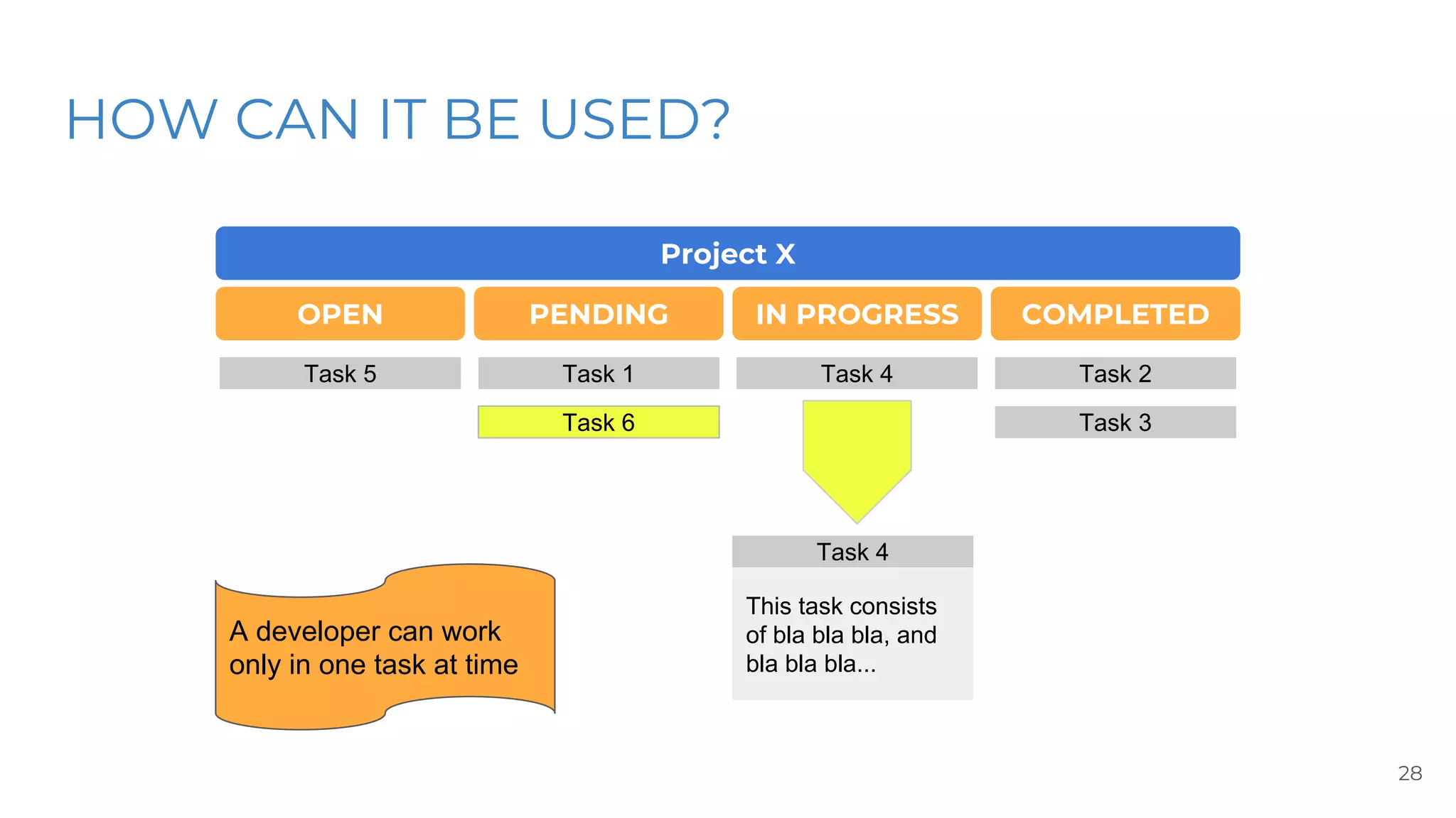 HOW CAN IT BE USED?
28
Project X
OPEN
Task 1 Task 2
Task 3
Task 4Task 5
Task 6
PENDING IN PROGRESS COMPLETED
Task 4
This task consists
of bla bla bla, and
bla bla bla...
A developer can work
only in one task at time
 