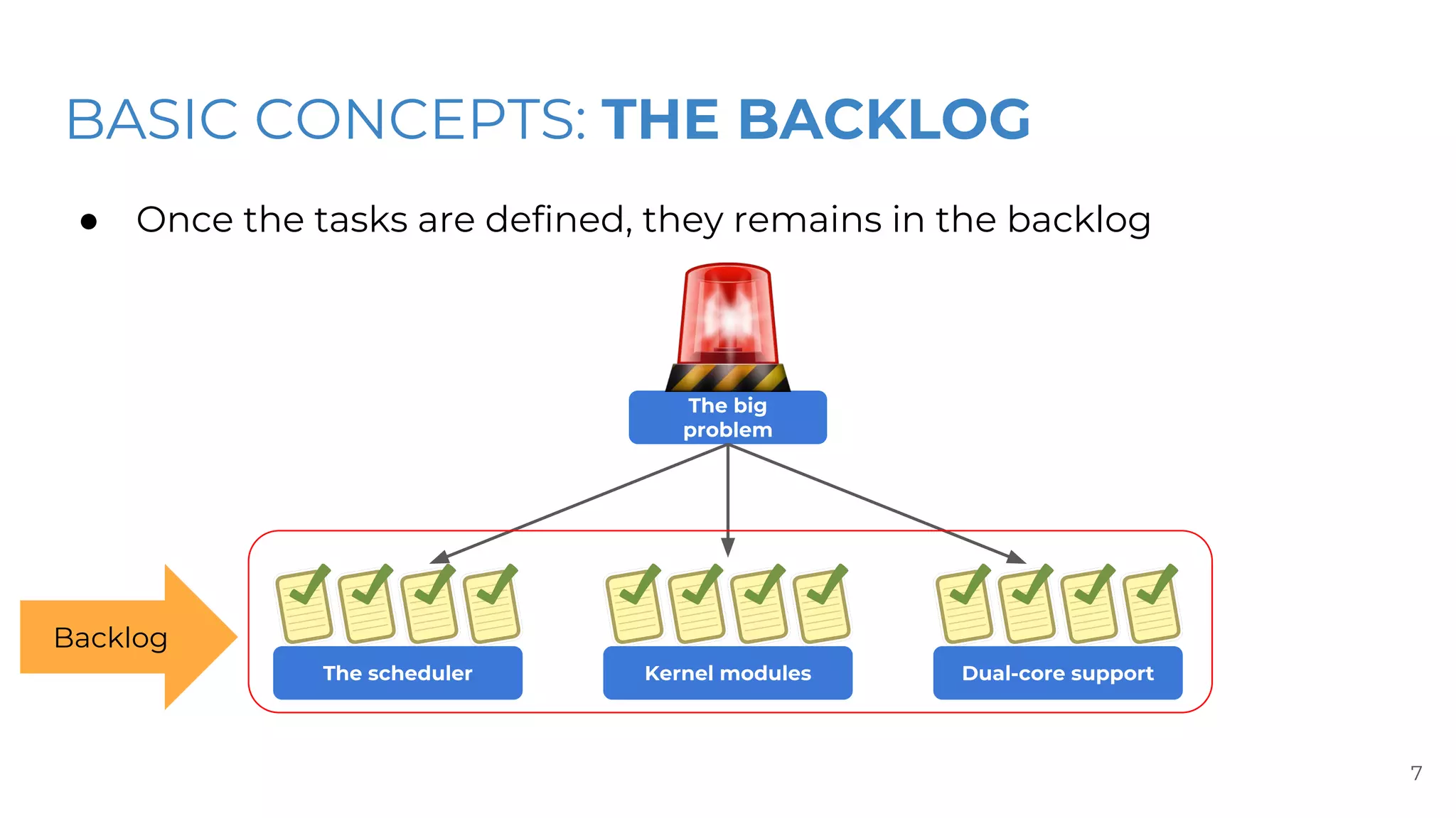BASIC CONCEPTS: THE BACKLOG
● Once the tasks are defined, they remains in the backlog
7
The big
problem
The scheduler Kernel modules Dual-core support
Backlog
 