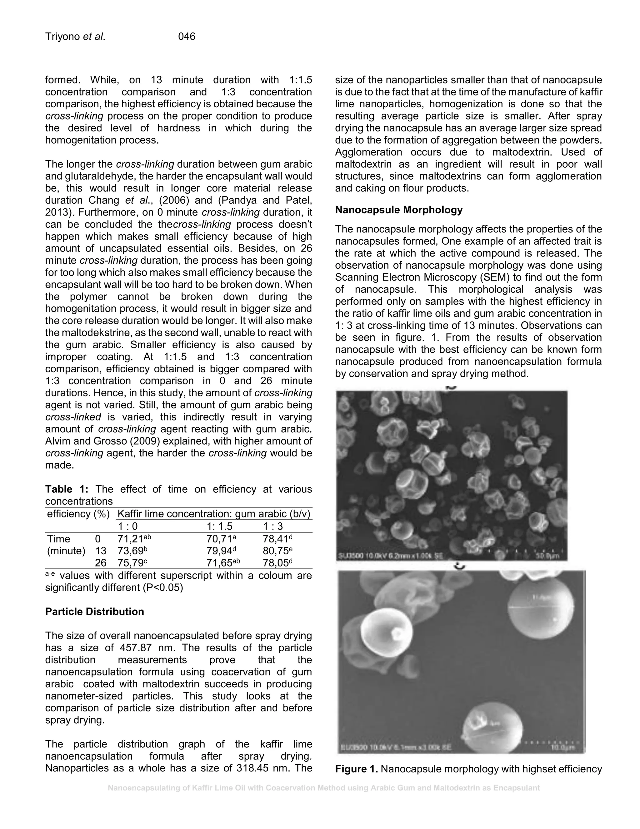 Nanoencapsulating of Kaffir Lime Oil with Coacervation Method using Arabic Gum and Maltodextrin as Encapsulant
Triyono et al. 046
formed. While, on 13 minute duration with 1:1.5
concentration comparison and 1:3 concentration
comparison, the highest efficiency is obtained because the
cross-linking process on the proper condition to produce
the desired level of hardness in which during the
homogenitation process.
The longer the cross-linking duration between gum arabic
and glutaraldehyde, the harder the encapsulant wall would
be, this would result in longer core material release
duration Chang et al., (2006) and (Pandya and Patel,
2013). Furthermore, on 0 minute cross-linking duration, it
can be concluded the thecross-linking process doesn’t
happen which makes small efficiency because of high
amount of uncapsulated essential oils. Besides, on 26
minute cross-linking duration, the process has been going
for too long which also makes small efficiency because the
encapsulant wall will be too hard to be broken down. When
the polymer cannot be broken down during the
homogenitation process, it would result in bigger size and
the core release duration would be longer. It will also make
the maltodekstrine, as the second wall, unable to react with
the gum arabic. Smaller efficiency is also caused by
improper coating. At 1:1.5 and 1:3 concentration
comparison, efficiency obtained is bigger compared with
1:3 concentration comparison in 0 and 26 minute
durations. Hence, in this study, the amount of cross-linking
agent is not varied. Still, the amount of gum arabic being
cross-linked is varied, this indirectly result in varying
amount of cross-linking agent reacting with gum arabic.
Alvim and Grosso (2009) explained, with higher amount of
cross-linking agent, the harder the cross-linking would be
made.
Table 1: The effect of time on efficiency at various
concentrations
efficiency (%) Kaffir lime concentration: gum arabic (b/v)
1 : 0 1: 1.5 1 : 3
Time
(minute)
0 71,21ab 70,71a 78,41d
13 73,69b 79,94d 80,75e
26 75,79c 71,65ab 78,05d
a-e values with different superscript within a coloum are
significantly different (P<0.05)
Particle Distribution
The size of overall nanoencapsulated before spray drying
has a size of 457.87 nm. The results of the particle
distribution measurements prove that the
nanoencapsulation formula using coacervation of gum
arabic coated with maltodextrin succeeds in producing
nanometer-sized particles. This study looks at the
comparison of particle size distribution after and before
spray drying.
The particle distribution graph of the kaffir lime
nanoencapsulation formula after spray drying.
Nanoparticles as a whole has a size of 318.45 nm. The
size of the nanoparticles smaller than that of nanocapsule
is due to the fact that at the time of the manufacture of kaffir
lime nanoparticles, homogenization is done so that the
resulting average particle size is smaller. After spray
drying the nanocapsule has an average larger size spread
due to the formation of aggregation between the powders.
Agglomeration occurs due to maltodextrin. Used of
maltodextrin as an ingredient will result in poor wall
structures, since maltodextrins can form agglomeration
and caking on flour products.
Nanocapsule Morphology
The nanocapsule morphology affects the properties of the
nanocapsules formed, One example of an affected trait is
the rate at which the active compound is released. The
observation of nanocapsule morphology was done using
Scanning Electron Microscopy (SEM) to find out the form
of nanocapsule. This morphological analysis was
performed only on samples with the highest efficiency in
the ratio of kaffir lime oils and gum arabic concentration in
1: 3 at cross-linking time of 13 minutes. Observations can
be seen in figure. 1. From the results of observation
nanocapsule with the best efficiency can be known form
nanocapsule produced from nanoencapsulation formula
by conservation and spray drying method.
Figure 1. Nanocapsule morphology with highset efficiency
 