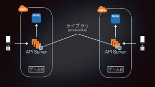 (git submodule)
API ServerAPI Server
A B
 
