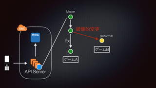 API Server
Master
platform/b
?x
A
B
 