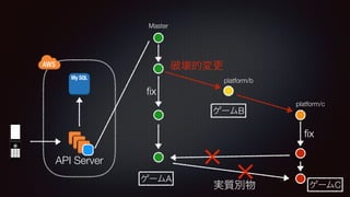 API Server
Master
platform/b
platform/c
?x
?x
A
B
C
 