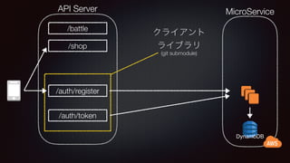 API Server MicroService
/auth/register
/auth/token
/battle
/shop
(git submodule)
DynamoDB
 