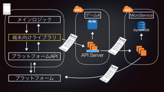 DynamoDB
API ServerAPI
A MicroService
 