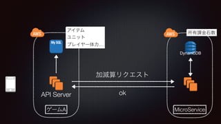 DynamoDB
API Server
A MicroService
ok

 
