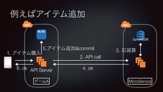 DynamoDB
API Server
A MicroService
5. &commit
2. API call
3.
4. ok6. ok
1.
 