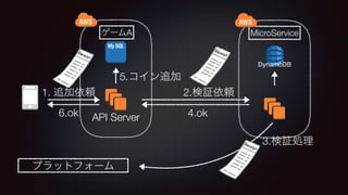 DynamoDB
API Server
A MicroService
2.1.
3.
4.ok
5.
6.ok
 