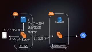 DynamoDB
API Server
A MicroService
2.
commit
3. ok
1.
2.
 