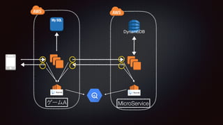 DynamoDB
A MicroService
 