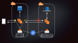 DynamoDB
A MicroService
 
