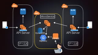 API ServerAPI Server DynamoDB
A B
MicroService
BigQuery
 