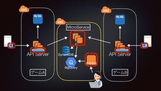 API ServerAPI Server DynamoDB
A B
MicroService
BigQuery
 