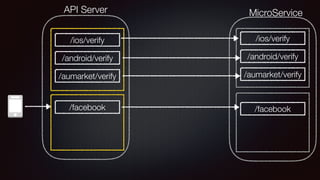 API Server MicroService
/ios/verify
/android/verify
/aumarket/verify
/facebook
/ios/verify
/android/verify
/aumarket/verify
/facebook
 