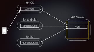 API Server
for iOS
/ful?ll
/ios/ful?ll
/android/ful?ll
/aumarket/ful?ll
for android
for au
 