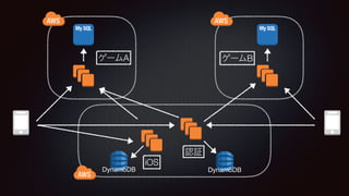 DynamoDB DynamoDB
A B
iOS
 