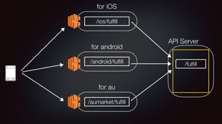 API Server
for iOS
/ful?ll
/ios/ful?ll
/android/ful?ll
/aumarket/ful?ll
for android
for au
 