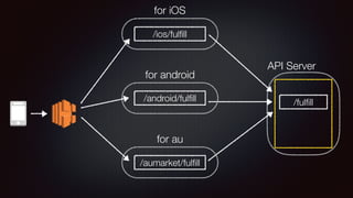 API Server
for iOS
/ful?ll
/ios/ful?ll
/android/ful?ll
/aumarket/ful?ll
for android
for au
 