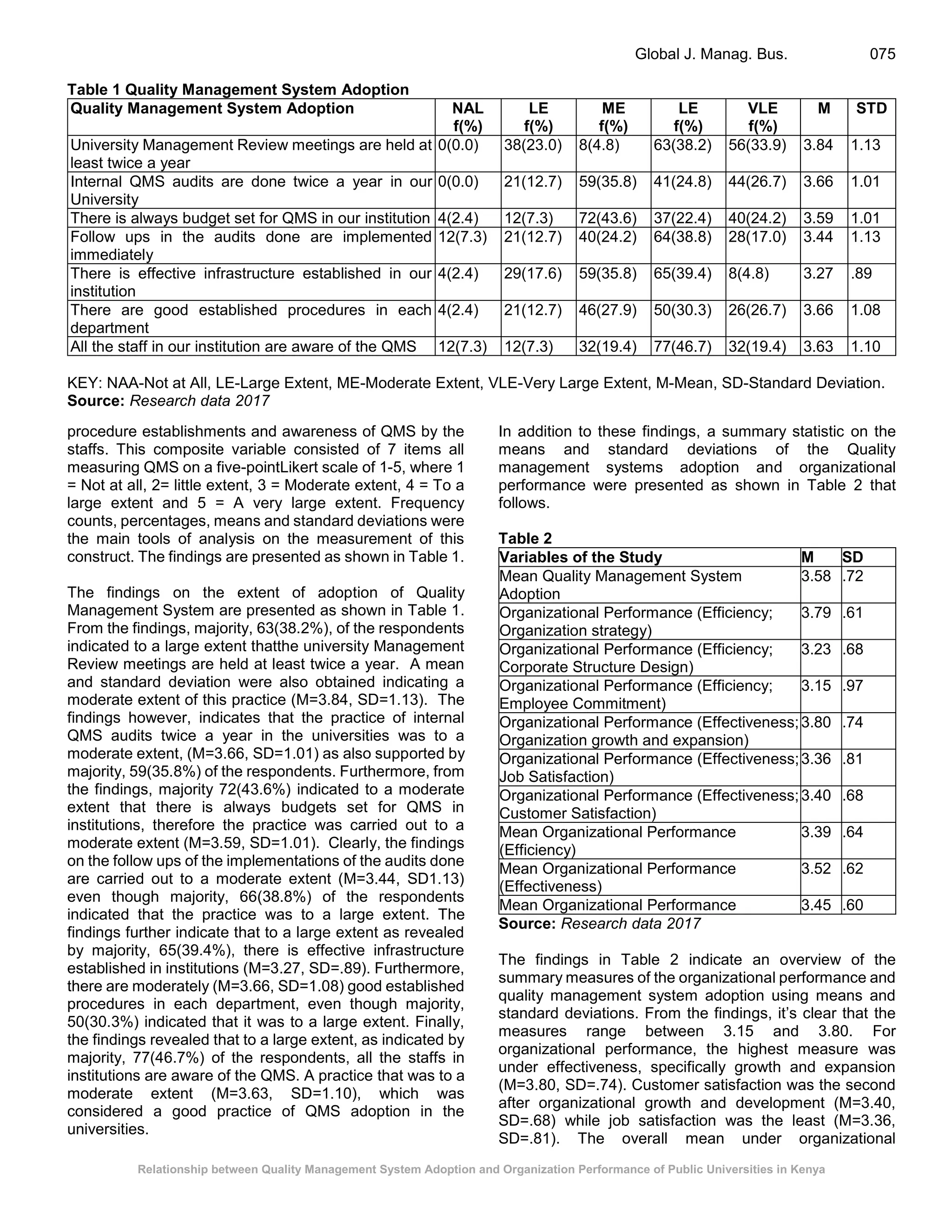 Relationship between Quality Management System Adoption and Organization Performance of Public Universities in Kenya
Global J. Manag. Bus. 075
Table 1 Quality Management System Adoption
Quality Management System Adoption NAL
f(%)
LE
f(%)
ME
f(%)
LE
f(%)
VLE
f(%)
M STD
University Management Review meetings are held at
least twice a year
0(0.0) 38(23.0) 8(4.8) 63(38.2) 56(33.9) 3.84 1.13
Internal QMS audits are done twice a year in our
University
0(0.0) 21(12.7) 59(35.8) 41(24.8) 44(26.7) 3.66 1.01
There is always budget set for QMS in our institution 4(2.4) 12(7.3) 72(43.6) 37(22.4) 40(24.2) 3.59 1.01
Follow ups in the audits done are implemented
immediately
12(7.3) 21(12.7) 40(24.2) 64(38.8) 28(17.0) 3.44 1.13
There is effective infrastructure established in our
institution
4(2.4) 29(17.6) 59(35.8) 65(39.4) 8(4.8) 3.27 .89
There are good established procedures in each
department
4(2.4) 21(12.7) 46(27.9) 50(30.3) 26(26.7) 3.66 1.08
All the staff in our institution are aware of the QMS 12(7.3) 12(7.3) 32(19.4) 77(46.7) 32(19.4) 3.63 1.10
KEY: NAA-Not at All, LE-Large Extent, ME-Moderate Extent, VLE-Very Large Extent, M-Mean, SD-Standard Deviation.
Source: Research data 2017
procedure establishments and awareness of QMS by the
staffs. This composite variable consisted of 7 items all
measuring QMS on a five-pointLikert scale of 1-5, where 1
= Not at all, 2= little extent, 3 = Moderate extent, 4 = To a
large extent and 5 = A very large extent. Frequency
counts, percentages, means and standard deviations were
the main tools of analysis on the measurement of this
construct. The findings are presented as shown in Table 1.
The findings on the extent of adoption of Quality
Management System are presented as shown in Table 1.
From the findings, majority, 63(38.2%), of the respondents
indicated to a large extent thatthe university Management
Review meetings are held at least twice a year. A mean
and standard deviation were also obtained indicating a
moderate extent of this practice (M=3.84, SD=1.13). The
findings however, indicates that the practice of internal
QMS audits twice a year in the universities was to a
moderate extent, (M=3.66, SD=1.01) as also supported by
majority, 59(35.8%) of the respondents. Furthermore, from
the findings, majority 72(43.6%) indicated to a moderate
extent that there is always budgets set for QMS in
institutions, therefore the practice was carried out to a
moderate extent (M=3.59, SD=1.01). Clearly, the findings
on the follow ups of the implementations of the audits done
are carried out to a moderate extent (M=3.44, SD1.13)
even though majority, 66(38.8%) of the respondents
indicated that the practice was to a large extent. The
findings further indicate that to a large extent as revealed
by majority, 65(39.4%), there is effective infrastructure
established in institutions (M=3.27, SD=.89). Furthermore,
there are moderately (M=3.66, SD=1.08) good established
procedures in each department, even though majority,
50(30.3%) indicated that it was to a large extent. Finally,
the findings revealed that to a large extent, as indicated by
majority, 77(46.7%) of the respondents, all the staffs in
institutions are aware of the QMS. A practice that was to a
moderate extent (M=3.63, SD=1.10), which was
considered a good practice of QMS adoption in the
universities.
In addition to these findings, a summary statistic on the
means and standard deviations of the Quality
management systems adoption and organizational
performance were presented as shown in Table 2 that
follows.
Table 2
Variables of the Study M SD
Mean Quality Management System
Adoption
3.58 .72
Organizational Performance (Efficiency;
Organization strategy)
3.79 .61
Organizational Performance (Efficiency;
Corporate Structure Design)
3.23 .68
Organizational Performance (Efficiency;
Employee Commitment)
3.15 .97
Organizational Performance (Effectiveness;
Organization growth and expansion)
3.80 .74
Organizational Performance (Effectiveness;
Job Satisfaction)
3.36 .81
Organizational Performance (Effectiveness;
Customer Satisfaction)
3.40 .68
Mean Organizational Performance
(Efficiency)
3.39 .64
Mean Organizational Performance
(Effectiveness)
3.52 .62
Mean Organizational Performance 3.45 .60
Source: Research data 2017
The findings in Table 2 indicate an overview of the
summary measures of the organizational performance and
quality management system adoption using means and
standard deviations. From the findings, it’s clear that the
measures range between 3.15 and 3.80. For
organizational performance, the highest measure was
under effectiveness, specifically growth and expansion
(M=3.80, SD=.74). Customer satisfaction was the second
after organizational growth and development (M=3.40,
SD=.68) while job satisfaction was the least (M=3.36,
SD=.81). The overall mean under organizational
 