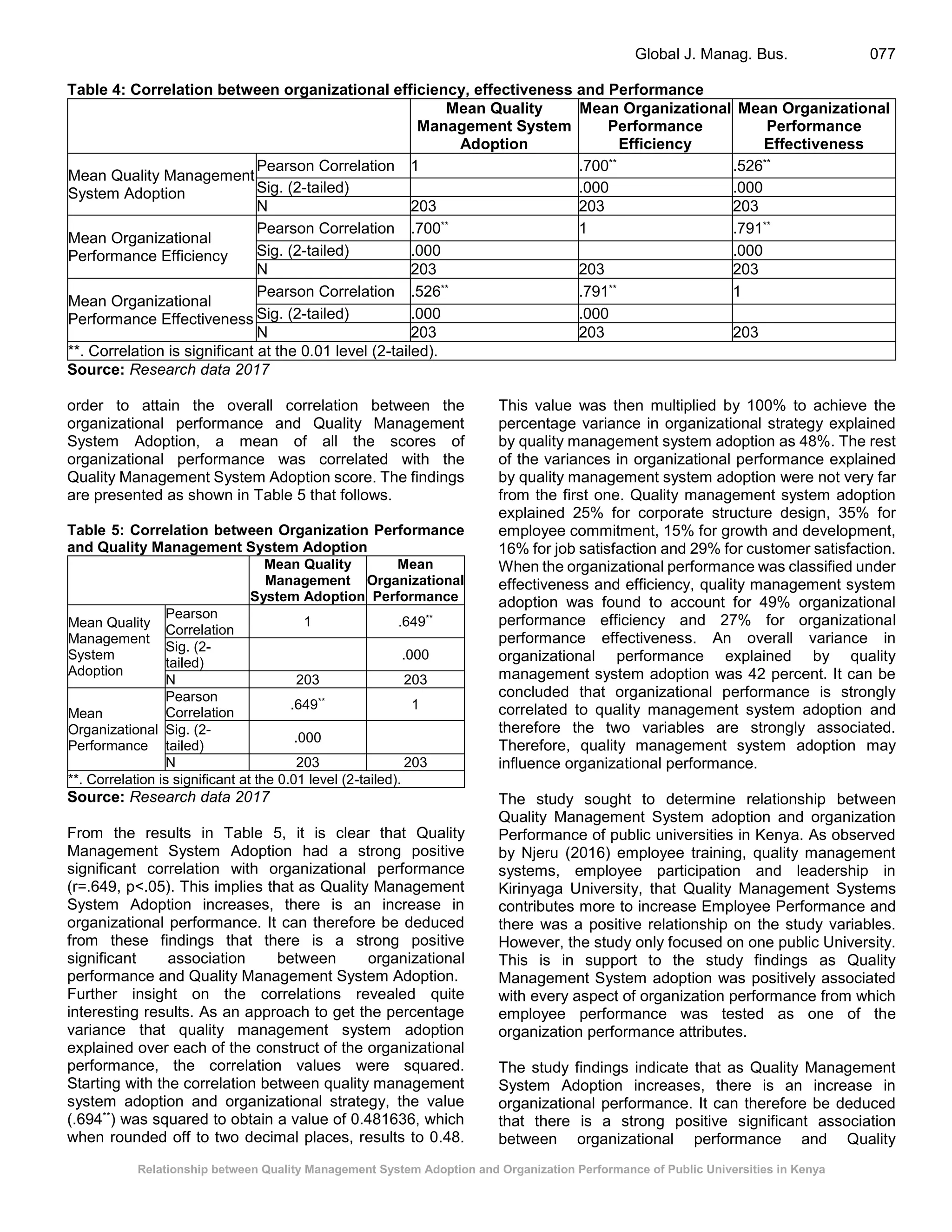 Relationship between Quality Management System Adoption and Organization Performance of Public Universities in Kenya
Global J. Manag. Bus. 077
Table 4: Correlation between organizational efficiency, effectiveness and Performance
Mean Quality
Management System
Adoption
Mean Organizational
Performance
Efficiency
Mean Organizational
Performance
Effectiveness
Mean Quality Management
System Adoption
Pearson Correlation 1 .700** .526**
Sig. (2-tailed) .000 .000
N 203 203 203
Mean Organizational
Performance Efficiency
Pearson Correlation .700** 1 .791**
Sig. (2-tailed) .000 .000
N 203 203 203
Mean Organizational
Performance Effectiveness
Pearson Correlation .526** .791** 1
Sig. (2-tailed) .000 .000
N 203 203 203
**. Correlation is significant at the 0.01 level (2-tailed).
Source: Research data 2017
order to attain the overall correlation between the
organizational performance and Quality Management
System Adoption, a mean of all the scores of
organizational performance was correlated with the
Quality Management System Adoption score. The findings
are presented as shown in Table 5 that follows.
Table 5: Correlation between Organization Performance
and Quality Management System Adoption
Mean Quality
Management
System Adoption
Mean
Organizational
Performance
Mean Quality
Management
System
Adoption
Pearson
Correlation
1 .649**
Sig. (2-
tailed)
.000
N 203 203
Mean
Organizational
Performance
Pearson
Correlation
.649**
1
Sig. (2-
tailed)
.000
N 203 203
**. Correlation is significant at the 0.01 level (2-tailed).
Source: Research data 2017
From the results in Table 5, it is clear that Quality
Management System Adoption had a strong positive
significant correlation with organizational performance
(r=.649, p<.05). This implies that as Quality Management
System Adoption increases, there is an increase in
organizational performance. It can therefore be deduced
from these findings that there is a strong positive
significant association between organizational
performance and Quality Management System Adoption.
Further insight on the correlations revealed quite
interesting results. As an approach to get the percentage
variance that quality management system adoption
explained over each of the construct of the organizational
performance, the correlation values were squared.
Starting with the correlation between quality management
system adoption and organizational strategy, the value
(.694**) was squared to obtain a value of 0.481636, which
when rounded off to two decimal places, results to 0.48.
This value was then multiplied by 100% to achieve the
percentage variance in organizational strategy explained
by quality management system adoption as 48%. The rest
of the variances in organizational performance explained
by quality management system adoption were not very far
from the first one. Quality management system adoption
explained 25% for corporate structure design, 35% for
employee commitment, 15% for growth and development,
16% for job satisfaction and 29% for customer satisfaction.
When the organizational performance was classified under
effectiveness and efficiency, quality management system
adoption was found to account for 49% organizational
performance efficiency and 27% for organizational
performance effectiveness. An overall variance in
organizational performance explained by quality
management system adoption was 42 percent. It can be
concluded that organizational performance is strongly
correlated to quality management system adoption and
therefore the two variables are strongly associated.
Therefore, quality management system adoption may
influence organizational performance.
The study sought to determine relationship between
Quality Management System adoption and organization
Performance of public universities in Kenya. As observed
by Njeru (2016) employee training, quality management
systems, employee participation and leadership in
Kirinyaga University, that Quality Management Systems
contributes more to increase Employee Performance and
there was a positive relationship on the study variables.
However, the study only focused on one public University.
This is in support to the study findings as Quality
Management System adoption was positively associated
with every aspect of organization performance from which
employee performance was tested as one of the
organization performance attributes.
The study findings indicate that as Quality Management
System Adoption increases, there is an increase in
organizational performance. It can therefore be deduced
that there is a strong positive significant association
between organizational performance and Quality
 