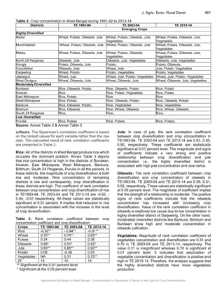 Agricultural Activities in West Bengal - Concentrated or Dispersed: A ...