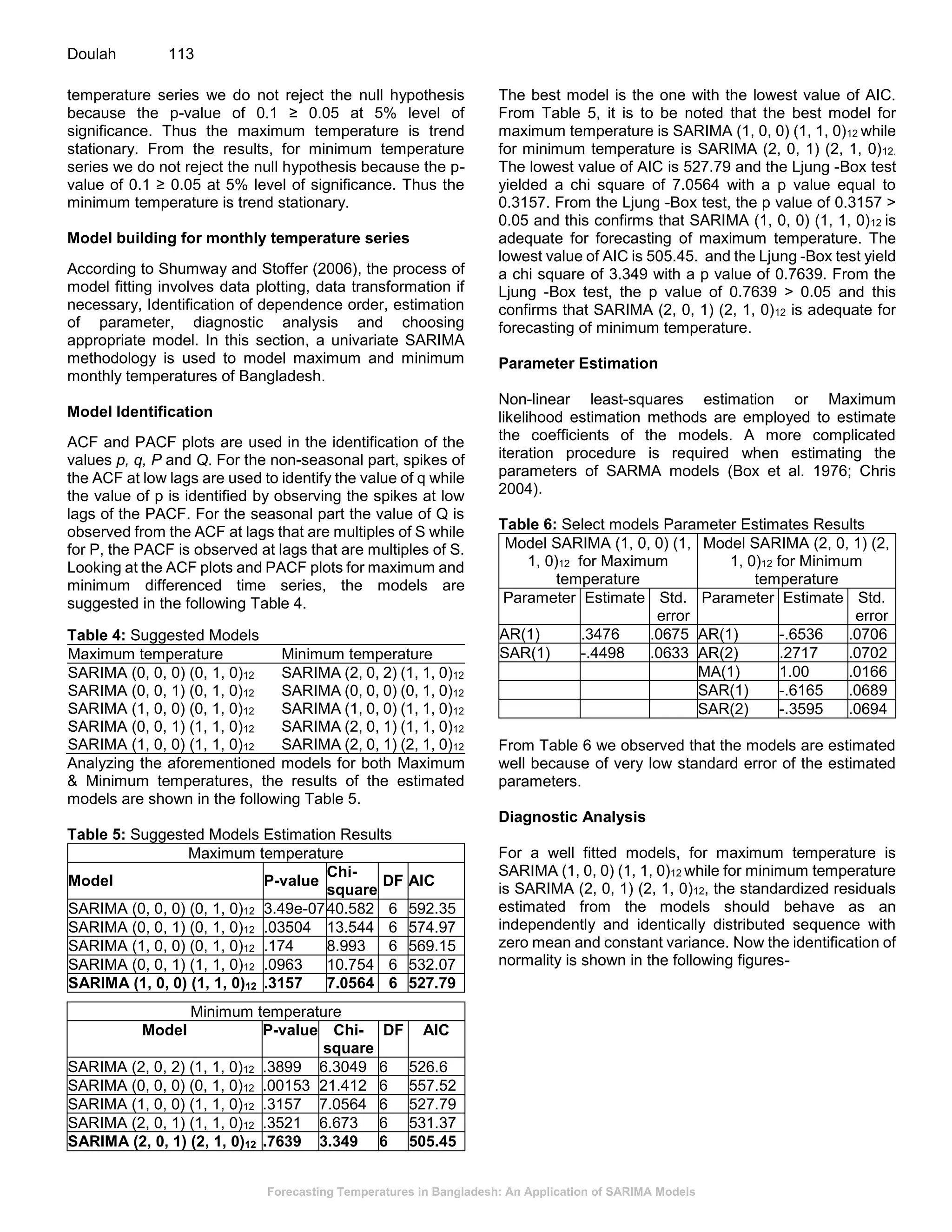 Forecasting Temperatures in Bangladesh: An Application of SARIMA Models
Doulah 113
temperature series we do not reject the null hypothesis
because the p-value of 0.1 ≥ 0.05 at 5% level of
significance. Thus the maximum temperature is trend
stationary. From the results, for minimum temperature
series we do not reject the null hypothesis because the p-
value of 0.1 ≥ 0.05 at 5% level of significance. Thus the
minimum temperature is trend stationary.
Model building for monthly temperature series
According to Shumway and Stoffer (2006), the process of
model fitting involves data plotting, data transformation if
necessary, Identification of dependence order, estimation
of parameter, diagnostic analysis and choosing
appropriate model. In this section, a univariate SARIMA
methodology is used to model maximum and minimum
monthly temperatures of Bangladesh.
Model Identification
ACF and PACF plots are used in the identification of the
values p, q, P and Q. For the non-seasonal part, spikes of
the ACF at low lags are used to identify the value of q while
the value of p is identified by observing the spikes at low
lags of the PACF. For the seasonal part the value of Q is
observed from the ACF at lags that are multiples of S while
for P, the PACF is observed at lags that are multiples of S.
Looking at the ACF plots and PACF plots for maximum and
minimum differenced time series, the models are
suggested in the following Table 4.
Table 4: Suggested Models
Maximum temperature Minimum temperature
SARIMA (0, 0, 0) (0, 1, 0)12 SARIMA (2, 0, 2) (1, 1, 0)12
SARIMA (0, 0, 1) (0, 1, 0)12 SARIMA (0, 0, 0) (0, 1, 0)12
SARIMA (1, 0, 0) (0, 1, 0)12 SARIMA (1, 0, 0) (1, 1, 0)12
SARIMA (0, 0, 1) (1, 1, 0)12 SARIMA (2, 0, 1) (1, 1, 0)12
SARIMA (1, 0, 0) (1, 1, 0)12 SARIMA (2, 0, 1) (2, 1, 0)12
Analyzing the aforementioned models for both Maximum
& Minimum temperatures, the results of the estimated
models are shown in the following Table 5.
Table 5: Suggested Models Estimation Results
Maximum temperature
Model P-value
Chi-
square
DF AIC
SARIMA (0, 0, 0) (0, 1, 0)12 3.49e-0740.582 6 592.35
SARIMA (0, 0, 1) (0, 1, 0)12 .03504 13.544 6 574.97
SARIMA (1, 0, 0) (0, 1, 0)12 .174 8.993 6 569.15
SARIMA (0, 0, 1) (1, 1, 0)12 .0963 10.754 6 532.07
SARIMA (1, 0, 0) (1, 1, 0)12 .3157 7.0564 6 527.79
Minimum temperature
Model P-value Chi-
square
DF AIC
SARIMA (2, 0, 2) (1, 1, 0)12 .3899 6.3049 6 526.6
SARIMA (0, 0, 0) (0, 1, 0)12 .00153 21.412 6 557.52
SARIMA (1, 0, 0) (1, 1, 0)12 .3157 7.0564 6 527.79
SARIMA (2, 0, 1) (1, 1, 0)12 .3521 6.673 6 531.37
SARIMA (2, 0, 1) (2, 1, 0)12 .7639 3.349 6 505.45
The best model is the one with the lowest value of AIC.
From Table 5, it is to be noted that the best model for
maximum temperature is SARIMA (1, 0, 0) (1, 1, 0)12 while
for minimum temperature is SARIMA (2, 0, 1) (2, 1, 0)12.
The lowest value of AIC is 527.79 and the Ljung -Box test
yielded a chi square of 7.0564 with a p value equal to
0.3157. From the Ljung -Box test, the p value of 0.3157 >
0.05 and this confirms that SARIMA (1, 0, 0) (1, 1, 0)12 is
adequate for forecasting of maximum temperature. The
lowest value of AIC is 505.45. and the Ljung -Box test yield
a chi square of 3.349 with a p value of 0.7639. From the
Ljung -Box test, the p value of 0.7639 > 0.05 and this
confirms that SARIMA (2, 0, 1) (2, 1, 0)12 is adequate for
forecasting of minimum temperature.
Parameter Estimation
Non-linear least-squares estimation or Maximum
likelihood estimation methods are employed to estimate
the coefficients of the models. A more complicated
iteration procedure is required when estimating the
parameters of SARMA models (Box et al. 1976; Chris
2004).
Table 6: Select models Parameter Estimates Results
Model SARIMA (1, 0, 0) (1,
1, 0)12 for Maximum
temperature
Model SARIMA (2, 0, 1) (2,
1, 0)12 for Minimum
temperature
Parameter Estimate Std.
error
Parameter Estimate Std.
error
AR(1) .3476 .0675 AR(1) -.6536 .0706
SAR(1) -.4498 .0633 AR(2) .2717 .0702
MA(1) 1.00 .0166
SAR(1) -.6165 .0689
SAR(2) -.3595 .0694
From Table 6 we observed that the models are estimated
well because of very low standard error of the estimated
parameters.
Diagnostic Analysis
For a well fitted models, for maximum temperature is
SARIMA (1, 0, 0) (1, 1, 0)12 while for minimum temperature
is SARIMA (2, 0, 1) (2, 1, 0)12, the standardized residuals
estimated from the models should behave as an
independently and identically distributed sequence with
zero mean and constant variance. Now the identification of
normality is shown in the following figures-
 