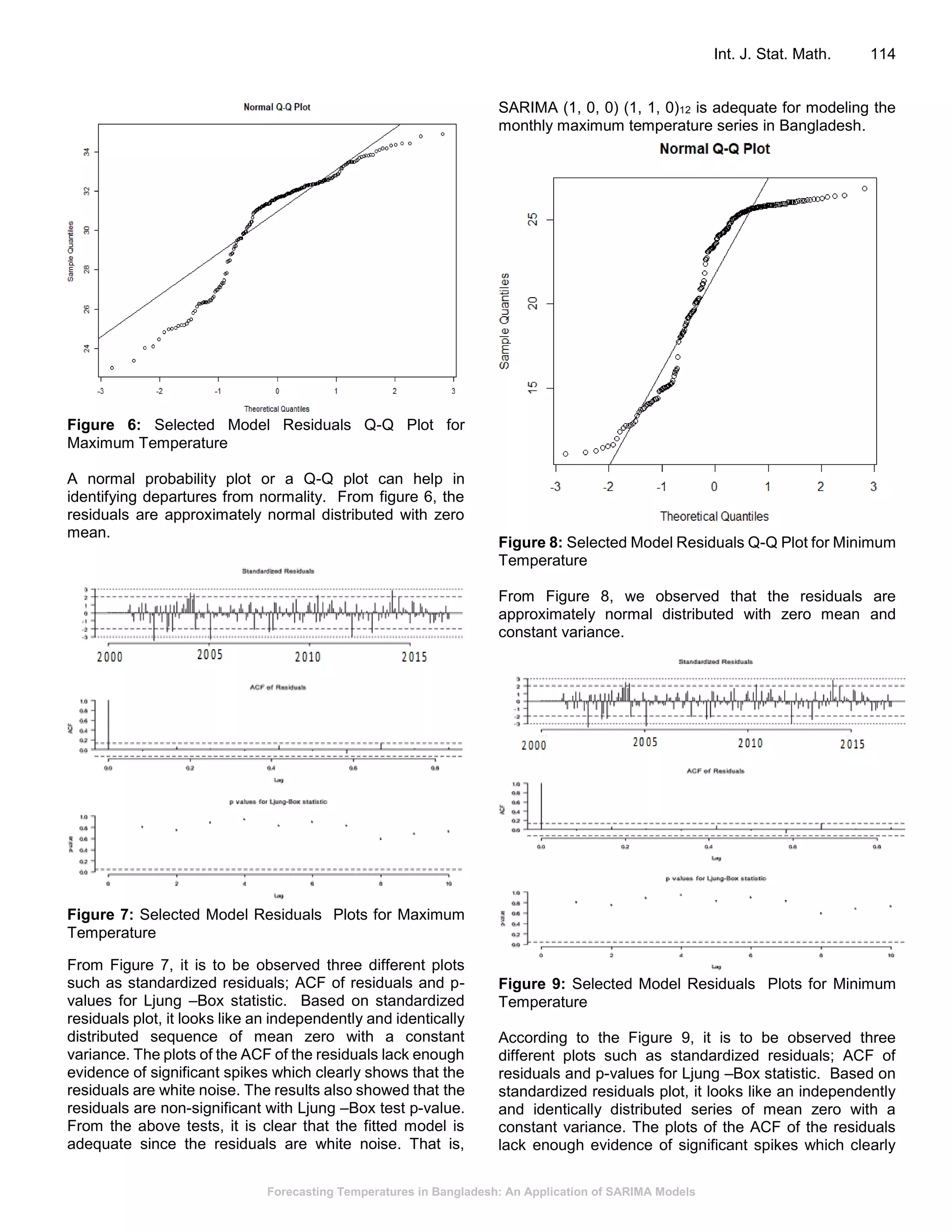 Forecasting Temperatures in Bangladesh: An Application of SARIMA Models
Int. J. Stat. Math. 114
Figure 6: Selected Model Residuals Q-Q Plot for
Maximum Temperature
A normal probability plot or a Q-Q plot can help in
identifying departures from normality. From figure 6, the
residuals are approximately normal distributed with zero
mean.
Figure 7: Selected Model Residuals Plots for Maximum
Temperature
From Figure 7, it is to be observed three different plots
such as standardized residuals; ACF of residuals and p-
values for Ljung –Box statistic. Based on standardized
residuals plot, it looks like an independently and identically
distributed sequence of mean zero with a constant
variance. The plots of the ACF of the residuals lack enough
evidence of significant spikes which clearly shows that the
residuals are white noise. The results also showed that the
residuals are non-significant with Ljung –Box test p-value.
From the above tests, it is clear that the fitted model is
adequate since the residuals are white noise. That is,
SARIMA (1, 0, 0) (1, 1, 0)12 is adequate for modeling the
monthly maximum temperature series in Bangladesh.
Figure 8: Selected Model Residuals Q-Q Plot for Minimum
Temperature
From Figure 8, we observed that the residuals are
approximately normal distributed with zero mean and
constant variance.
Figure 9: Selected Model Residuals Plots for Minimum
Temperature
According to the Figure 9, it is to be observed three
different plots such as standardized residuals; ACF of
residuals and p-values for Ljung –Box statistic. Based on
standardized residuals plot, it looks like an independently
and identically distributed series of mean zero with a
constant variance. The plots of the ACF of the residuals
lack enough evidence of significant spikes which clearly
 