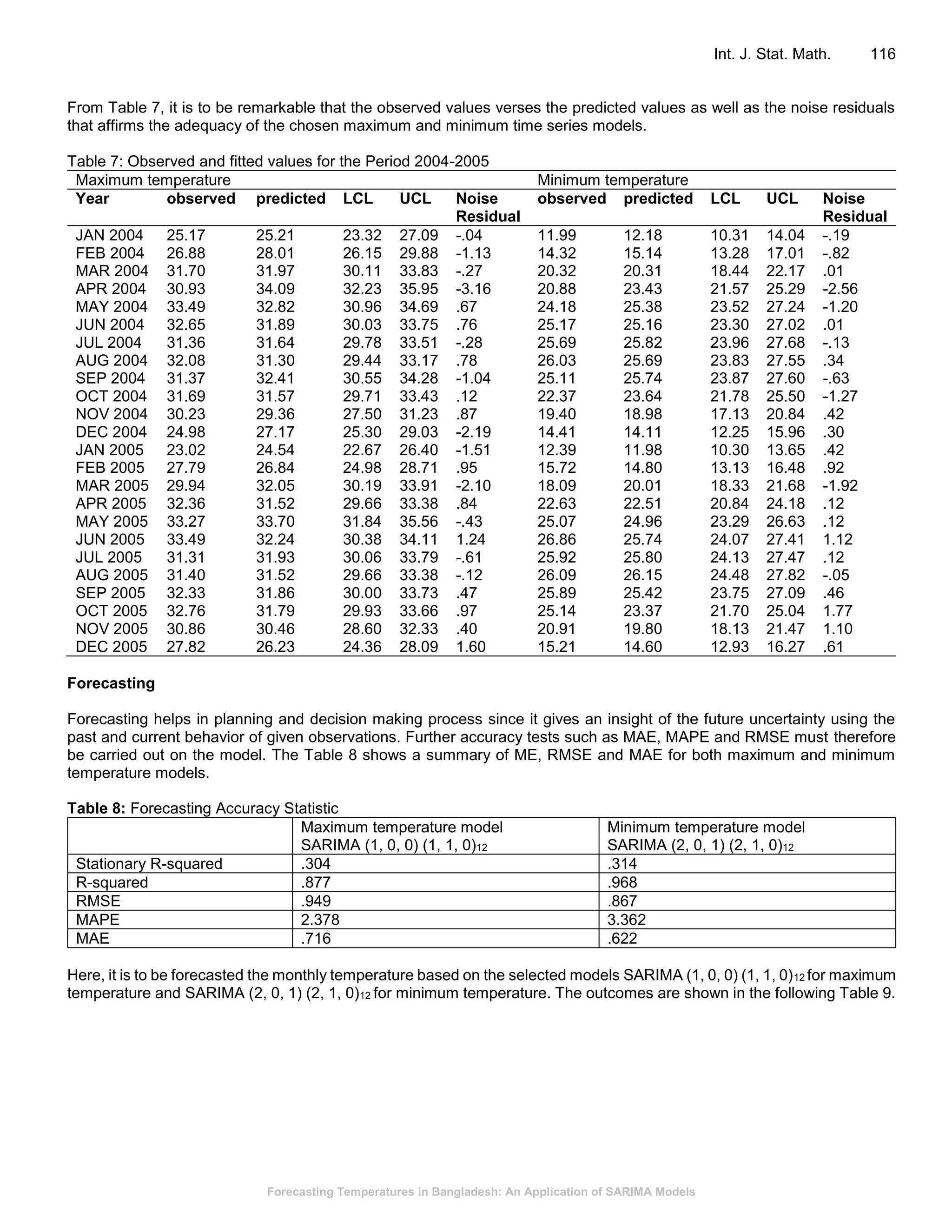 Forecasting Temperatures in Bangladesh: An Application of SARIMA Models
Int. J. Stat. Math. 116
From Table 7, it is to be remarkable that the observed values verses the predicted values as well as the noise residuals
that affirms the adequacy of the chosen maximum and minimum time series models.
Table 7: Observed and fitted values for the Period 2004-2005
Maximum temperature Minimum temperature
Year observed predicted LCL UCL Noise
Residual
observed predicted LCL UCL Noise
Residual
JAN 2004 25.17 25.21 23.32 27.09 -.04 11.99 12.18 10.31 14.04 -.19
FEB 2004 26.88 28.01 26.15 29.88 -1.13 14.32 15.14 13.28 17.01 -.82
MAR 2004 31.70 31.97 30.11 33.83 -.27 20.32 20.31 18.44 22.17 .01
APR 2004 30.93 34.09 32.23 35.95 -3.16 20.88 23.43 21.57 25.29 -2.56
MAY 2004 33.49 32.82 30.96 34.69 .67 24.18 25.38 23.52 27.24 -1.20
JUN 2004 32.65 31.89 30.03 33.75 .76 25.17 25.16 23.30 27.02 .01
JUL 2004 31.36 31.64 29.78 33.51 -.28 25.69 25.82 23.96 27.68 -.13
AUG 2004 32.08 31.30 29.44 33.17 .78 26.03 25.69 23.83 27.55 .34
SEP 2004 31.37 32.41 30.55 34.28 -1.04 25.11 25.74 23.87 27.60 -.63
OCT 2004 31.69 31.57 29.71 33.43 .12 22.37 23.64 21.78 25.50 -1.27
NOV 2004 30.23 29.36 27.50 31.23 .87 19.40 18.98 17.13 20.84 .42
DEC 2004 24.98 27.17 25.30 29.03 -2.19 14.41 14.11 12.25 15.96 .30
JAN 2005 23.02 24.54 22.67 26.40 -1.51 12.39 11.98 10.30 13.65 .42
FEB 2005 27.79 26.84 24.98 28.71 .95 15.72 14.80 13.13 16.48 .92
MAR 2005 29.94 32.05 30.19 33.91 -2.10 18.09 20.01 18.33 21.68 -1.92
APR 2005 32.36 31.52 29.66 33.38 .84 22.63 22.51 20.84 24.18 .12
MAY 2005 33.27 33.70 31.84 35.56 -.43 25.07 24.96 23.29 26.63 .12
JUN 2005 33.49 32.24 30.38 34.11 1.24 26.86 25.74 24.07 27.41 1.12
JUL 2005 31.31 31.93 30.06 33.79 -.61 25.92 25.80 24.13 27.47 .12
AUG 2005 31.40 31.52 29.66 33.38 -.12 26.09 26.15 24.48 27.82 -.05
SEP 2005 32.33 31.86 30.00 33.73 .47 25.89 25.42 23.75 27.09 .46
OCT 2005 32.76 31.79 29.93 33.66 .97 25.14 23.37 21.70 25.04 1.77
NOV 2005 30.86 30.46 28.60 32.33 .40 20.91 19.80 18.13 21.47 1.10
DEC 2005 27.82 26.23 24.36 28.09 1.60 15.21 14.60 12.93 16.27 .61
Forecasting
Forecasting helps in planning and decision making process since it gives an insight of the future uncertainty using the
past and current behavior of given observations. Further accuracy tests such as MAE, MAPE and RMSE must therefore
be carried out on the model. The Table 8 shows a summary of ME, RMSE and MAE for both maximum and minimum
temperature models.
Table 8: Forecasting Accuracy Statistic
Maximum temperature model
SARIMA (1, 0, 0) (1, 1, 0)12
Minimum temperature model
SARIMA (2, 0, 1) (2, 1, 0)12
Stationary R-squared .304 .314
R-squared .877 .968
RMSE .949 .867
MAPE 2.378 3.362
MAE .716 .622
Here, it is to be forecasted the monthly temperature based on the selected models SARIMA (1, 0, 0) (1, 1, 0)12 for maximum
temperature and SARIMA (2, 0, 1) (2, 1, 0)12 for minimum temperature. The outcomes are shown in the following Table 9.
 