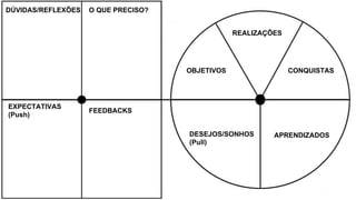 OBJETIVOS
REALIZAÇÕES
CONQUISTAS
APRENDIZADOSDESEJOS/SONHOS
(Pull)
FEEDBACKS
O QUE PRECISO?DÚVIDAS/REFLEXÕES
EXPECTATIVAS
(Push)
 