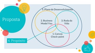Proposta 2. Business
Model You
1. Canvas
Check-point
3. Roda da
Vida
4. Propósito
5. Plano de Desenvolvimento
 