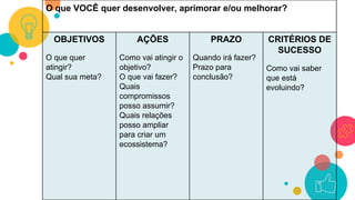 O que VOCÊ quer desenvolver, aprimorar e/ou melhorar?
OBJETIVOS
O que quer
atingir?
Qual sua meta?
AÇÕES
Como vai atingir o
objetivo?
O que vai fazer?
Quais
compromissos
posso assumir?
Quais relações
posso ampliar
para criar um
ecossistema?
PRAZO
Quando irá fazer?
Prazo para
conclusão?
CRITÉRIOS DE
SUCESSO
Como vai saber
que está
evoluindo?
 