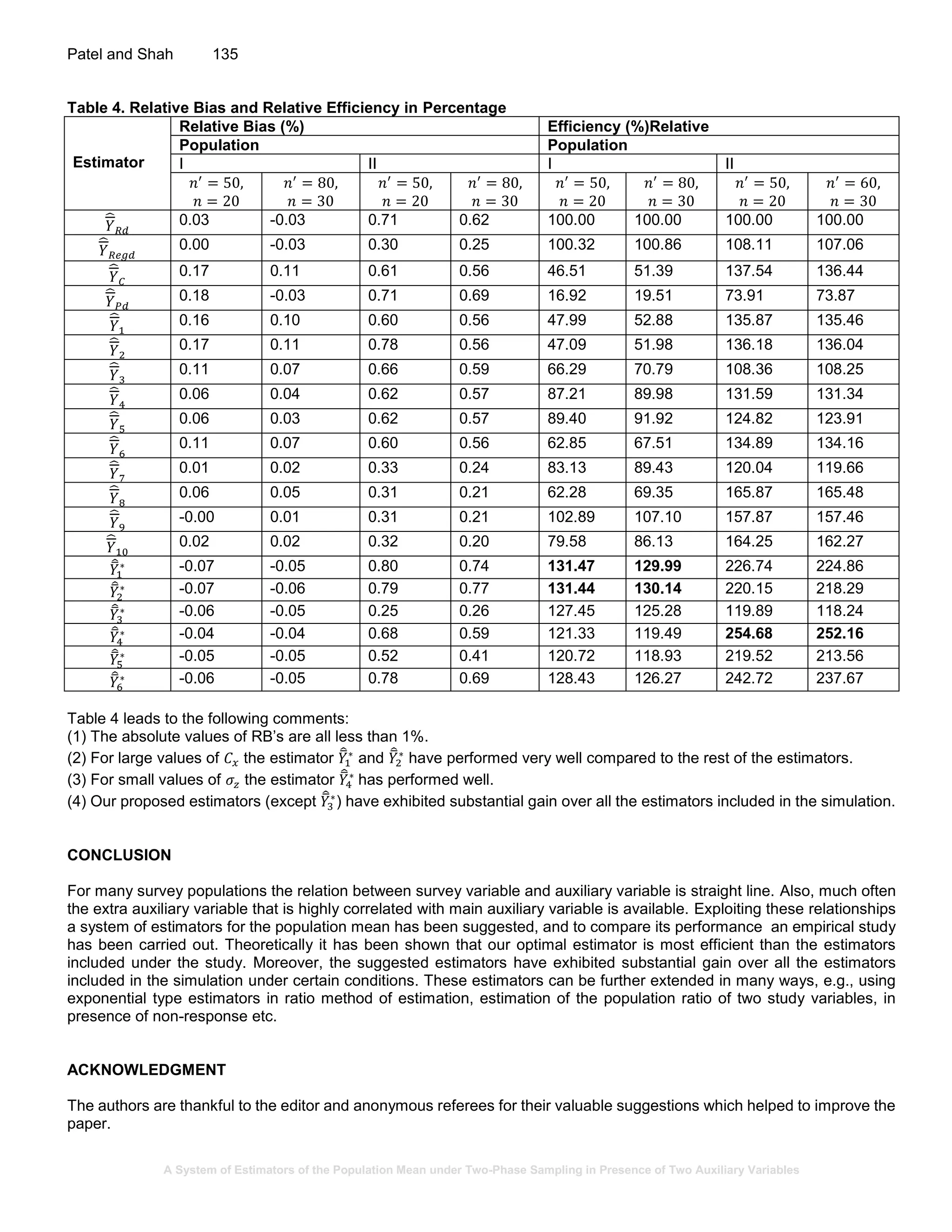 A System of Estimators of the Population Mean under Two-Phase Sampling in Presence of Two Auxiliary Variables
Patel and Shah 135
Table 4. Relative Bias and Relative Efficiency in Percentage
Estimator
Relative Bias (%) Efficiency (%)Relative
Population Population
I II I II
𝑛′
= 50,
𝑛 = 20
𝑛′
= 80,
𝑛 = 30
𝑛′
= 50,
𝑛 = 20
𝑛′
= 80,
𝑛 = 30
𝑛′
= 50,
𝑛 = 20
𝑛′
= 80,
𝑛 = 30
𝑛′
= 50,
𝑛 = 20
𝑛′
= 60,
𝑛 = 30
𝑌̂
𝑅𝑑
0.03 -0.03 0.71 0.62 100.00 100.00 100.00 100.00
𝑌̂
𝑅𝑒𝑔𝑑
0.00 -0.03 0.30 0.25 100.32 100.86 108.11 107.06
𝑌̂
𝐶
0.17 0.11 0.61 0.56 46.51 51.39 137.54 136.44
𝑌̂
𝑃𝑑
0.18 -0.03 0.71 0.69 16.92 19.51 73.91 73.87
𝑌̂
1
0.16 0.10 0.60 0.56 47.99 52.88 135.87 135.46
𝑌̂
2
0.17 0.11 0.78 0.56 47.09 51.98 136.18 136.04
𝑌̂
3
0.11 0.07 0.66 0.59 66.29 70.79 108.36 108.25
𝑌̂
4
0.06 0.04 0.62 0.57 87.21 89.98 131.59 131.34
𝑌̂
5
0.06 0.03 0.62 0.57 89.40 91.92 124.82 123.91
𝑌̂
6
0.11 0.07 0.60 0.56 62.85 67.51 134.89 134.16
𝑌̂
7
0.01 0.02 0.33 0.24 83.13 89.43 120.04 119.66
𝑌̂
8
0.06 0.05 0.31 0.21 62.28 69.35 165.87 165.48
𝑌̂
9
-0.00 0.01 0.31 0.21 102.89 107.10 157.87 157.46
𝑌̂
10
0.02 0.02 0.32 0.20 79.58 86.13 164.25 162.27
𝑌̅̂
1
∗ -0.07 -0.05 0.80 0.74 131.47 129.99 226.74 224.86
𝑌̅̂
2
∗ -0.07 -0.06 0.79 0.77 131.44 130.14 220.15 218.29
𝑌̅̂
3
∗ -0.06 -0.05 0.25 0.26 127.45 125.28 119.89 118.24
𝑌̅̂
4
∗ -0.04 -0.04 0.68 0.59 121.33 119.49 254.68 252.16
𝑌̅̂
5
∗ -0.05 -0.05 0.52 0.41 120.72 118.93 219.52 213.56
𝑌̅̂
6
∗ -0.06 -0.05 0.78 0.69 128.43 126.27 242.72 237.67
Table 4 leads to the following comments:
(1) The absolute values of RB’s are all less than 1%.
(2) For large values of 𝐶 𝑥 the estimator 𝑌̅̂
1
∗
and 𝑌̅̂
2
∗
have performed very well compared to the rest of the estimators.
(3) For small values of 𝜎𝑧 the estimator 𝑌̅̂
4
∗
has performed well.
(4) Our proposed estimators (except 𝑌̅̂
3
∗
) have exhibited substantial gain over all the estimators included in the simulation.
CONCLUSION
For many survey populations the relation between survey variable and auxiliary variable is straight line. Also, much often
the extra auxiliary variable that is highly correlated with main auxiliary variable is available. Exploiting these relationships
a system of estimators for the population mean has been suggested, and to compare its performance an empirical study
has been carried out. Theoretically it has been shown that our optimal estimator is most efficient than the estimators
included under the study. Moreover, the suggested estimators have exhibited substantial gain over all the estimators
included in the simulation under certain conditions. These estimators can be further extended in many ways, e.g., using
exponential type estimators in ratio method of estimation, estimation of the population ratio of two study variables, in
presence of non-response etc.
ACKNOWLEDGMENT
The authors are thankful to the editor and anonymous referees for their valuable suggestions which helped to improve the
paper.
 