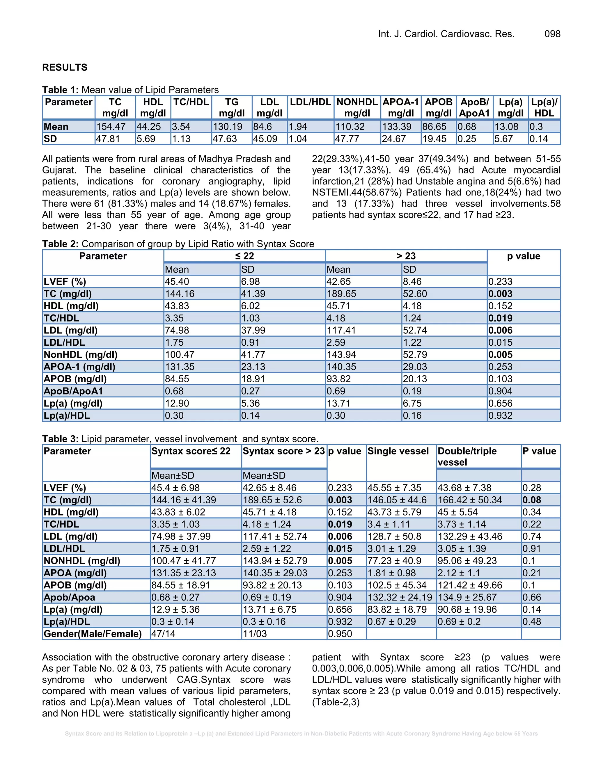 Syntax Score and its Relation to Lipoprotein a –Lp (a) and Extended Lipid Parameters in Non-Diabetic Patients with Acute Coronary Syndrome Having Age below 55 Years
Int. J. Cardiol. Cardiovasc. Res. 098
RESULTS
Table 1: Mean value of Lipid Parameters
Parameter TC
mg/dl
HDL
mg/dl
TC/HDL TG
mg/dl
LDL
mg/dl
LDL/HDL NONHDL
mg/dl
APOA-1
mg/dl
APOB
mg/dl
ApoB/
ApoA1
Lp(a)
mg/dl
Lp(a)/
HDL
Mean 154.47 44.25 3.54 130.19 84.6 1.94 110.32 133.39 86.65 0.68 13.08 0.3
SD 47.81 5.69 1.13 47.63 45.09 1.04 47.77 24.67 19.45 0.25 5.67 0.14
All patients were from rural areas of Madhya Pradesh and
Gujarat. The baseline clinical characteristics of the
patients, indications for coronary angiography, lipid
measurements, ratios and Lp(a) levels are shown below.
There were 61 (81.33%) males and 14 (18.67%) females.
All were less than 55 year of age. Among age group
between 21-30 year there were 3(4%), 31-40 year
22(29.33%),41-50 year 37(49.34%) and between 51-55
year 13(17.33%). 49 (65.4%) had Acute myocardial
infarction,21 (28%) had Unstable angina and 5(6.6%) had
NSTEMI.44(58.67%) Patients had one,18(24%) had two
and 13 (17.33%) had three vessel involvements.58
patients had syntax score≤22, and 17 had ≥23.
Table 2: Comparison of group by Lipid Ratio with Syntax Score
Parameter ≤ 22 > 23 p value
Mean SD Mean SD
LVEF (%) 45.40 6.98 42.65 8.46 0.233
TC (mg/dl) 144.16 41.39 189.65 52.60 0.003
HDL (mg/dl) 43.83 6.02 45.71 4.18 0.152
TC/HDL 3.35 1.03 4.18 1.24 0.019
LDL (mg/dl) 74.98 37.99 117.41 52.74 0.006
LDL/HDL 1.75 0.91 2.59 1.22 0.015
NonHDL (mg/dl) 100.47 41.77 143.94 52.79 0.005
APOA-1 (mg/dl) 131.35 23.13 140.35 29.03 0.253
APOB (mg/dl) 84.55 18.91 93.82 20.13 0.103
ApoB/ApoA1 0.68 0.27 0.69 0.19 0.904
Lp(a) (mg/dl) 12.90 5.36 13.71 6.75 0.656
Lp(a)/HDL 0.30 0.14 0.30 0.16 0.932
Table 3: Lipid parameter, vessel involvement and syntax score.
Parameter Syntax score≤ 22 Syntax score > 23 p value Single vessel Double/triple
vessel
P value
Mean±SD Mean±SD
LVEF (%) 45.4 ± 6.98 42.65 ± 8.46 0.233 45.55 ± 7.35 43.68 ± 7.38 0.28
TC (mg/dl) 144.16 ± 41.39 189.65 ± 52.6 0.003 146.05 ± 44.6 166.42 ± 50.34 0.08
HDL (mg/dl) 43.83 ± 6.02 45.71 ± 4.18 0.152 43.73 ± 5.79 45 ± 5.54 0.34
TC/HDL 3.35 ± 1.03 4.18 ± 1.24 0.019 3.4 ± 1.11 3.73 ± 1.14 0.22
LDL (mg/dl) 74.98 ± 37.99 117.41 ± 52.74 0.006 128.7 ± 50.8 132.29 ± 43.46 0.74
LDL/HDL 1.75 ± 0.91 2.59 ± 1.22 0.015 3.01 ± 1.29 3.05 ± 1.39 0.91
NONHDL (mg/dl) 100.47 ± 41.77 143.94 ± 52.79 0.005 77.23 ± 40.9 95.06 ± 49.23 0.1
APOA (mg/dl) 131.35 ± 23.13 140.35 ± 29.03 0.253 1.81 ± 0.98 2.12 ± 1.1 0.21
APOB (mg/dl) 84.55 ± 18.91 93.82 ± 20.13 0.103 102.5 ± 45.34 121.42 ± 49.66 0.1
Apob/Apoa 0.68 ± 0.27 0.69 ± 0.19 0.904 132.32 ± 24.19 134.9 ± 25.67 0.66
Lp(a) (mg/dl) 12.9 ± 5.36 13.71 ± 6.75 0.656 83.82 ± 18.79 90.68 ± 19.96 0.14
Lp(a)/HDL 0.3 ± 0.14 0.3 ± 0.16 0.932 0.67 ± 0.29 0.69 ± 0.2 0.48
Gender(Male/Female) 47/14 11/03 0.950
Association with the obstructive coronary artery disease :
As per Table No. 02 & 03, 75 patients with Acute coronary
syndrome who underwent CAG.Syntax score was
compared with mean values of various lipid parameters,
ratios and Lp(a).Mean values of Total cholesterol ,LDL
and Non HDL were statistically significantly higher among
patient with Syntax score ≥23 (p values were
0.003,0.006,0.005).While among all ratios TC/HDL and
LDL/HDL values were statistically significantly higher with
syntax score ≥ 23 (p value 0.019 and 0.015) respectively.
(Table-2,3)
 