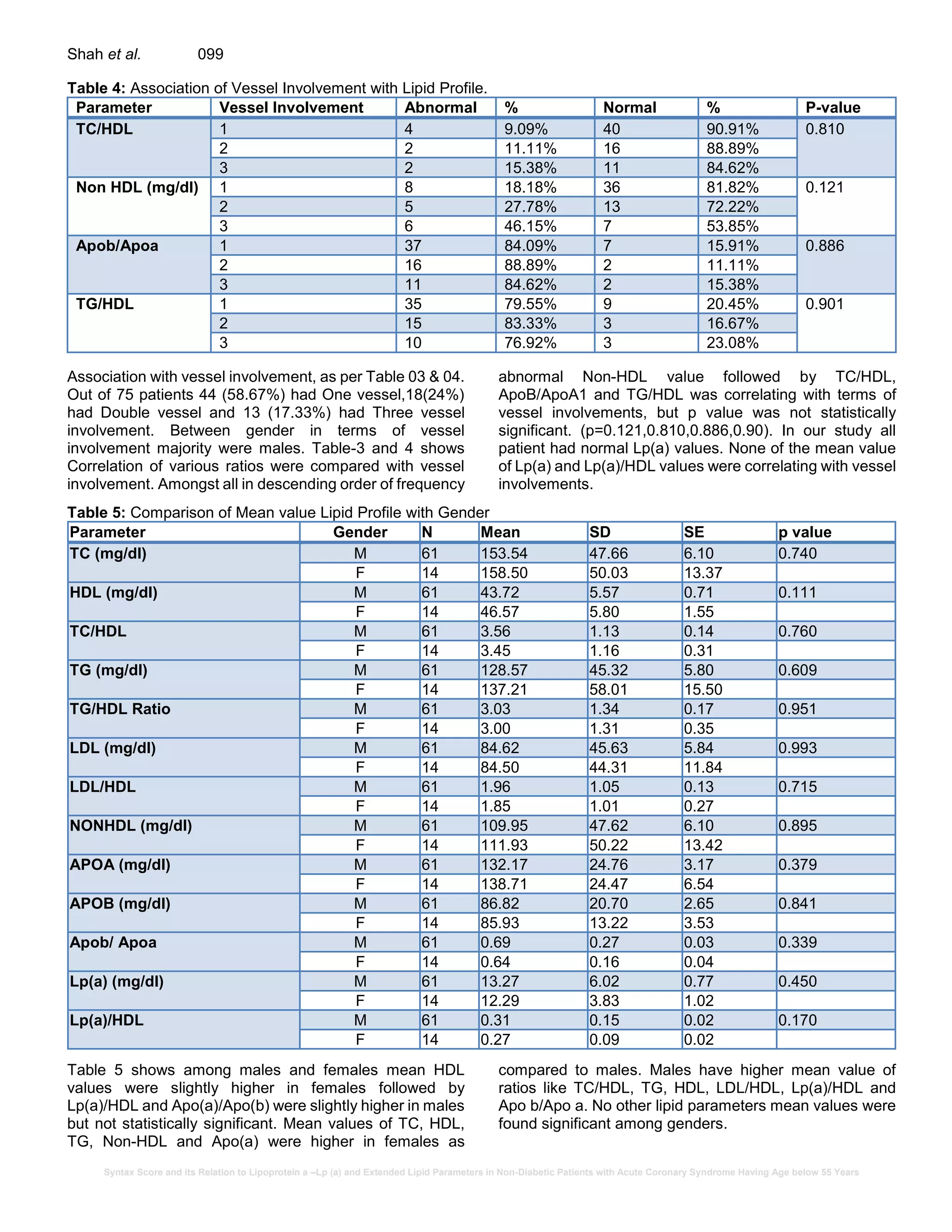 Syntax Score and its Relation to Lipoprotein a –Lp (a) and Extended Lipid Parameters in Non-Diabetic Patients with Acute Coronary Syndrome Having Age below 55 Years
Shah et al. 099
Table 4: Association of Vessel Involvement with Lipid Profile.
Parameter Vessel Involvement Abnormal % Normal % P-value
TC/HDL 1 4 9.09% 40 90.91% 0.810
2 2 11.11% 16 88.89%
3 2 15.38% 11 84.62%
Non HDL (mg/dl) 1 8 18.18% 36 81.82% 0.121
2 5 27.78% 13 72.22%
3 6 46.15% 7 53.85%
Apob/Apoa 1 37 84.09% 7 15.91% 0.886
2 16 88.89% 2 11.11%
3 11 84.62% 2 15.38%
TG/HDL 1 35 79.55% 9 20.45% 0.901
2 15 83.33% 3 16.67%
3 10 76.92% 3 23.08%
Association with vessel involvement, as per Table 03 & 04.
Out of 75 patients 44 (58.67%) had One vessel,18(24%)
had Double vessel and 13 (17.33%) had Three vessel
involvement. Between gender in terms of vessel
involvement majority were males. Table-3 and 4 shows
Correlation of various ratios were compared with vessel
involvement. Amongst all in descending order of frequency
abnormal Non-HDL value followed by TC/HDL,
ApoB/ApoA1 and TG/HDL was correlating with terms of
vessel involvements, but p value was not statistically
significant. (p=0.121,0.810,0.886,0.90). In our study all
patient had normal Lp(a) values. None of the mean value
of Lp(a) and Lp(a)/HDL values were correlating with vessel
involvements.
Table 5: Comparison of Mean value Lipid Profile with Gender
Parameter Gender N Mean SD SE p value
TC (mg/dl) M 61 153.54 47.66 6.10 0.740
F 14 158.50 50.03 13.37
HDL (mg/dl) M 61 43.72 5.57 0.71 0.111
F 14 46.57 5.80 1.55
TC/HDL M 61 3.56 1.13 0.14 0.760
F 14 3.45 1.16 0.31
TG (mg/dl) M 61 128.57 45.32 5.80 0.609
F 14 137.21 58.01 15.50
TG/HDL Ratio M 61 3.03 1.34 0.17 0.951
F 14 3.00 1.31 0.35
LDL (mg/dl) M 61 84.62 45.63 5.84 0.993
F 14 84.50 44.31 11.84
LDL/HDL M 61 1.96 1.05 0.13 0.715
F 14 1.85 1.01 0.27
NONHDL (mg/dl) M 61 109.95 47.62 6.10 0.895
F 14 111.93 50.22 13.42
APOA (mg/dl) M 61 132.17 24.76 3.17 0.379
F 14 138.71 24.47 6.54
APOB (mg/dl) M 61 86.82 20.70 2.65 0.841
F 14 85.93 13.22 3.53
Apob/ Apoa M 61 0.69 0.27 0.03 0.339
F 14 0.64 0.16 0.04
Lp(a) (mg/dl) M 61 13.27 6.02 0.77 0.450
F 14 12.29 3.83 1.02
Lp(a)/HDL M 61 0.31 0.15 0.02 0.170
F 14 0.27 0.09 0.02
Table 5 shows among males and females mean HDL
values were slightly higher in females followed by
Lp(a)/HDL and Apo(a)/Apo(b) were slightly higher in males
but not statistically significant. Mean values of TC, HDL,
TG, Non-HDL and Apo(a) were higher in females as
compared to males. Males have higher mean value of
ratios like TC/HDL, TG, HDL, LDL/HDL, Lp(a)/HDL and
Apo b/Apo a. No other lipid parameters mean values were
found significant among genders.
 