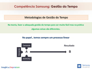 Na teoria, fazer a adequada gestão do tempo para ser muito fácil mas na prática
algumas coisas são diferentes.
No papel , temos sempre um processo linear
Metodologias de Gestão do Tempo
Competência Samsung: Gestão do Tempo
 