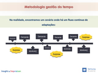 Na realidade, encontramos um cenário onde há um fluxo continuo de
adaptações:
Metodologia gestão do tempo
 