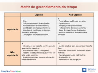 Urgente Não Urgente
Importante
I
- Crises
- Projetos com prazos determinados;
- Atividades sobre pressão externa;
- Conflito com clientes significativos;
- Situações de conflito ou atritos com
familiares ou amigos;
- Cobrança de resultados decisivos.
II
- Prevenção de problemas, pro ação;
- Planejamento;
- Prospecção de oportunidades;
- Fortalecimento de relacionamento;
- Busca de novas formas de atuação;
- Reflexão e avaliação de sua forma de
proceder.
Não
Importante
III
- Interromper seu trabalho com frequência
para atender os outros;
- Atividades de efeito a curto prazo;
- Trabalho levado para casa que poderia ser
feito no dia seguinte;
- Resposta imediata a todas as solicitações
vindas de terceiros.
IV
- Manter-se ativo para parecer que trabalha
duro;
- Reuniões e discussões infindáveis e sem
motivos;
- Hiperatividade Social no trabalho;
- Arquivo Morto;
- Visitas Sociais por obrigação.
Matriz de gerenciamento do tempo
 