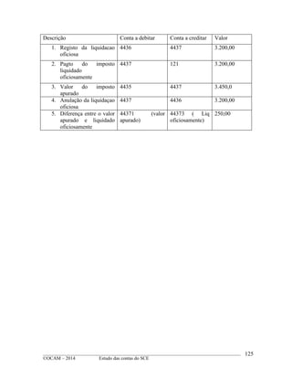 ____________________________________________________________________________________________
©OCAM – 2014 Estudo das contas do SCE
125
Descrição Conta a debitar Conta a creditar Valor
1. Registo da liquidacao
oficiosa
4436 4437 3.200,00
2. Pagto do imposto
liquidado
oficiosamente
4437 121 3.200,00
3. Valor do imposto
apurado
4435 4437 3.450,0
4. Anulação da liquidaçao
oficiosa
4437 4436 3.200,00
5. Diferença entre o valor
apurado e liquidado
oficiosamente
44371 (valor
apurado)
44373 ( Liq
oficiosamente)
250,00
 