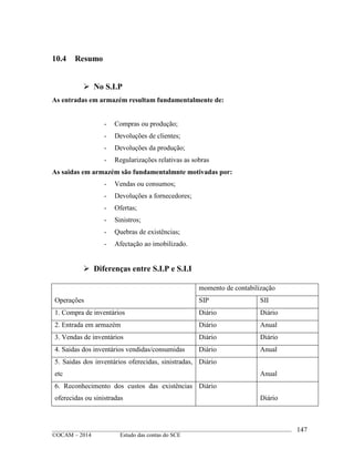 ____________________________________________________________________________________________
©OCAM – 2014 Estudo das contas do SCE
147
10.4 Resumo
 No S.I.P
As entradas em armazém resultam fundamentalmente de:
- Compras ou produção;
- Devoluções de clientes;
- Devoluções da produção;
- Regularizações relativas as sobras
As saidas em armazém são fundamentalmnte motivadas por:
- Vendas ou consumos;
- Devoluções a fornecedores;
- Ofertas;
- Sinistros;
- Quebras de existências;
- Afectação ao imobilizado.
 Diferenças entre S.I.P e S.I.I
Operações
momento de contabilização
SIP SII
1. Compra de inventários Diário Diário
2. Entrada em armazém Diário Anual
3. Vendas de inventários Diário Diário
4. Saidas dos inventários vendidas/consumidas Diário Anual
5. Saidas dos inventários oferecidas, sinistradas,
etc
Diário
Anual
6. Reconhecimento dos custos das existências
oferecidas ou sinistradas
Diário
Diário
 
