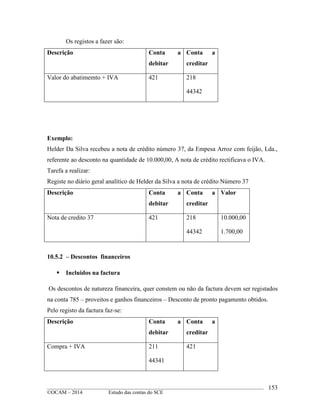 ____________________________________________________________________________________________
©OCAM – 2014 Estudo das contas do SCE
153
Os registos a fazer são:
Descrição Conta a
debitar
Conta a
creditar
Valor do abatimemto + IVA 421 218
44342
Exemplo:
Helder Da Silva recebeu a nota de crédito número 37, da Empesa Arroz com feijão, Lda.,
referente ao desconto na quantidade de 10.000,00, A nota de crédito rectificava o IVA.
Tarefa a realizar:
Registe no diário geral analítico de Helder da Silva a nota de crédito Número 37
Descrição Conta a
debitar
Conta a
creditar
Valor
Nota de credito 37 421 218
44342
10.000,00
1.700,00
10.5.2 – Descontos financeiros
 Incluidos na factura
Os descontos de natureza financeira, quer constem ou não da factura devem ser registados
na conta 785 – proveitos e ganhos financeiros – Desconto de pronto pagamento obtidos.
Pelo registo da factura faz-se:
Descrição Conta a
debitar
Conta a
creditar
Compra + IVA 211
44341
421
 