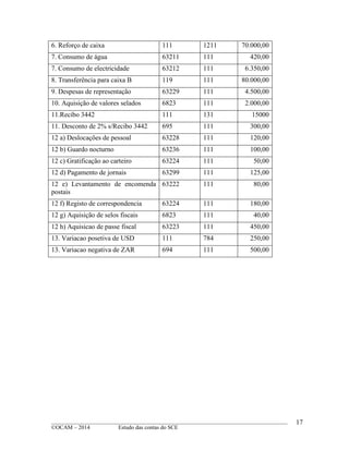 ____________________________________________________________________________________________
©OCAM – 2014 Estudo das contas do SCE
17
6. Reforço de caixa 111 1211 70.000,00
7. Consumo de água 63211 111 420,00
7. Consumo de electricidade 63212 111 6.350,00
8. Transferência para caixa B 119 111 80.000,00
9. Despesas de representação 63229 111 4.500,00
10. Aquisição de valores selados 6823 111 2.000,00
11.Recibo 3442 111 131 15000
11. Desconto de 2% s/Recibo 3442 695 111 300,00
12 a) Deslocações de pessoal 63228 111 120,00
12 b) Guardo nocturno 63236 111 100,00
12 c) Gratificação ao carteiro 63224 111 50,00
12 d) Pagamento de jornais 63299 111 125,00
12 e) Levantamento de encomenda
postais
63222 111 80,00
12 f) Registo de correspondencia 63224 111 180,00
12 g) Aquisição de selos fiscais 6823 111 40,00
12 h) Aquisicao de passe fiscal 63223 111 450,00
13. Variacao posetiva de USD 111 784 250,00
13. Variacao negativa de ZAR 694 111 500,00
 