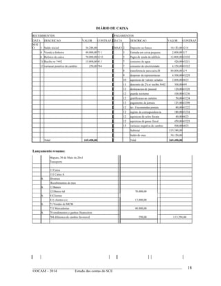 ____________________________________________________________________________________________
©OCAM – 2014 Estudo das contas do SCE
18
DIÁRIO DE CAIXA
RECEBIMENTOS PAGAMENTOS
DATA DESCRICAO VALOR CONTRAP DATA DESCRICAO VALOR CONTRAP
MAI
O 1 Saldo inicial 36.248,00 MAIO 2 Deposito no banco 10.133,00 1211
4 Venda a dinheira 48.000,00 711 3 Entrada em caixa pequena 2.000,00 117
6 Reforco de caixa 70.000,00 1211 5 Pagto de renda de edificio 12.000,00 63232
11 Recibo nr 3442 15.000,00 411 7 consumo de agua 420,00 63211
13 variacao posetiva de cambio 250,00 784 7 consumo de electricidade 6.350,00 63212
8 transferencia para caixa B 80.000,00 119
9 despesas de representacao 4.500,00 63229
10 aquisicao de valores selados 2.000,00 6823
11 desconto de 2% s/ recibo 3442 300,00 695
12 deslocacoes de pessoal 120,00 63228
12 guarda nocturno 100,00 63236
12 gratificacao ao carteiro 50,00 63224
12 pagamento de jornais 125,00 63299
12 lev. Encomendas postais 80,00 63222
12 registo de correspondencia 180,00 63224
12 aquisicao de selos fiscais 40,00 6823
12 aquisicao de passe fiscal 450,00 63223
13 variacao negativa de cambio 500,00 6823
Subtotal 119.348,00
Saldo do mes 50.150,00
Total 169.498,00 Total 169.498,00
Lançamento resumo:
Maputo, 30 de Maio de 20x1
Transporte
11 Caixa
111 Caixa A
A Diversos
Recebimentos do mes
A 12 Banco
121Banco tal 70.000,00
A 41Clientes
411 clientes c/c 15.000,00
A 71 Vendas de MCM
711 Mercadorias 48.000,00
A 78 rendimentos e ganhos financeiros
784 diferenca de cambio favoravel 250,00 133.250,00
 