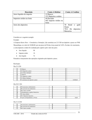 ____________________________________________________________________________________________
©OCAM – 2014 Estudo das contas do SCE
31
Considere-se o seguinte exemplo:
Exemplo
A Empresa Know How – Consultoria e formação, Lda constituiu em 2/11/X0 um depósito a prazo no FNB
Moçambique, no valor de 10.000,00. por um prazo de 90 dias à taxa anual de 3.65%. Na data do vencimento,
a conta depósito à ordem foi creditada pelo capital e pelo valor dos juros:
 Juro iliquido 90
 Imposto retido 18
 Juro liquido 72
Pretende-se lançamentos das operações originados pelo depósito a prazo.
Resolução:
Dia 2/11/X0
12 Bancos
123 Depositos a prazo
1231 Banco Qualquer
a 12 Bancos
121 Deposito a ordem
1211Banco Qualquer
P/ constituicao de deposito a prazo 10.000,00
Dia 30/11/X0
49 Acrescimos e deferimentos
493 acrescimo de rendimentos
4931 Juros a receber
a 78 Rendimentos e ganhos financeiros
781 Juros obtidos
7811 Depositos bancarios
P/ juros correspondentes a 28 dias 28,00
Dia 31/12/X0
49 acrescimos e deferimentos
493 acrescimo de rendimentos
4931 Juros a receber
Descrição Conta A Debitar Conta A Creditar
Juros liquidos de imposto 12 Bancos
121 Deposito a ordem
Impostos retidos na fonte 44 Devedor
442 imposto retidos na
fonte
Juros dos depositos 78 Rend e ganh
financ
7811 De depositos
Bancarios
 