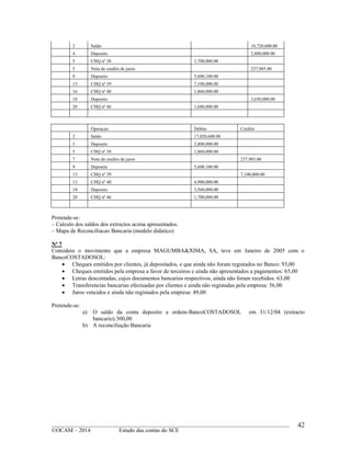 ____________________________________________________________________________________________
©OCAM – 2014 Estudo das contas do SCE
42
2 Saldo 18,720,600.00
4 Deposito 2,800,000.00
5 CHQ nº 38 1,700,000.00
5 Nota de credito de juros 237,905.00
9 Deposito 5,600,100.00
15 CHQ nº 39 7,100,000.00
16 CHQ nº 40 1,860,000.00
18 Deposito 3,650,000.00
20 CHQ nº 46 1,680,000.00
Operacao Debito Credito
2 Saldo 17,020,600.00
3 Deposito 2,800,000.00
5 CHQ nº 38 1,860,000.00
7 Nota de credito de juros 237,905.00
9 Deposito 5,600,100.00
13 CHQ nº 39 7,100,000.00
13 CHQ nº 40 4,900,000.00
18 Deposito 3,560,000.00
20 CHQ nº 46 1,700,000.00
Pretende-se:
– Calculo dos saldos dos extractos acima apresentados.
– Mapa de Reconciliacao Bancaria (modelo didatico)
Nº 7
Considere o movimento que a empresa MAGUMBA&XIMA, SA, teve em Janeiro de 2005 com o
BancoCOSTADOSOL:
 Cheques emitidos por clientes, já depositados, e que ainda não foram registados no Banco: 93,00
 Cheques emitidos pela empresa a favor de terceiros e ainda não apresentados a pagamentos: 65,00
 Letras descontadas, cujos documentos bancarios respectivos, ainda não foram recebidos: 63,00
 Transferencias bancarias efectuadas por clientes e ainda não registadas pela empresa: 56,00
 Juros vencidos e ainda não registados pela empresa: 49,00
Pretende-se:
a) O saldo da conta deposito a ordem-BancoCOSTADOSOL em 31/12/04 (extracto
bancario):300,00
b) A reconciliação Bancaria
 