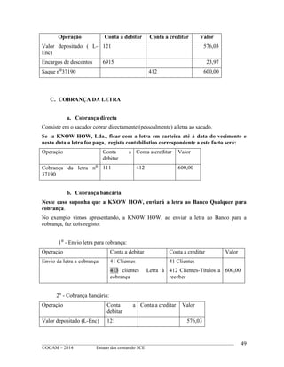 ____________________________________________________________________________________________
©OCAM – 2014 Estudo das contas do SCE
49
Operação Conta a debitar Conta a creditar Valor
Valor depositado ( L-
Enc)
121 576,03
Encargos de descontos 6915 23,97
Saque n⁰37190 412 600,00
C. COBRANÇA DA LETRA
a. Cobrança directa
Consiste em o sacador cobrar directamente (pessoalmente) a letra ao sacado.
Se a KNOW HOW, Lda., ficar com a letra em carteira até à data do vecimento e
nesta data a letra for paga, registo contabilistico correspondente a este facto será:
Operação Conta a
debitar
Conta a creditar Valor
Cobrança da letra n⁰
37190
111 412 600,00
b. Cobrança bancária
Neste caso suponha que a KNOW HOW, enviará a letra ao Banco Qualquer para
cobrança.
No exemplo vimos apresentando, a KNOW HOW, ao enviar a letra ao Banco para a
cobrança, faz dois registo:
1⁰ - Envio letra para cobrança:
Operação Conta a debitar Conta a creditar Valor
Envio da letra a cobrança 41 Clientes
413 clientes Letra à
cobrança
41 Clientes
412 Clientes-Titulos a
receber
600,00
2⁰ - Cobrança bancária:
Operação Conta a
debitar
Conta a creditar Valor
Valor depositado (L-Enc) 121 576,03
 