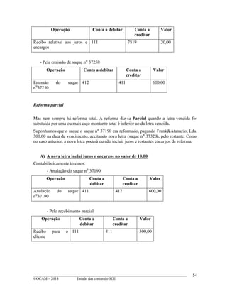 ____________________________________________________________________________________________
©OCAM – 2014 Estudo das contas do SCE
54
Operação Conta a debitar Conta a
creditar
Valor
Recibo relativo aos juros e
encargos
111 7819 20,00
- Pela emissão de saque n⁰ 37250
Operação Conta a debitar Conta a
creditar
Valor
Emissão do saque
n⁰37250
412 411 600,00
Reforma parcial
Mas nem sempre há reforma total. A reforma diz-se Parcial quando a letra vencida for
substuida por uma ou mais cujo montante total é inferior ao da letra vencida.
Suponhamos que o saque o saque n⁰ 37190 era reformado, pagando Frank&Atanazio, Lda.
300,00 na data de vencimento, aceitando nova letra (saque n⁰ 37320), pelo restante. Como
no caso anterior, a nova letra poderá ou não incluir juros e restantes encargos de reforma.
A) A nova letra inclui juros e encargos no valor de 10,00
Contabilisticamente teremos:
- Anulação do saque n⁰ 37190
Operação Conta a
debitar
Conta a
creditar
Valor
Anulação do saque
n⁰37190
411 412 600,00
- Pelo recebimento parcial
Operação Conta a
debitar
Conta a
creditar
Valor
Recibo para o
cliente
111 411 300,00
 
