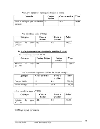____________________________________________________________________________________________
©OCAM – 2014 Estudo das contas do SCE
55
- Pelos juros e encargos e encargos debitados ao cliente
Operação Conta a
debitar
Conta a creditar Valor
Juros e encargos (NT de Débito
p/cliente)
411 7819 10,00
- Pela emissão do saque n⁰ 37320
Operação Conta a
debitar
Conta a
creditar
Valor
Emissão do saque
n⁰37320
412 411 310,00
B) B) Os juros e restantes encargos são recebidos à parte:
- Pela anulação do saque n⁰ 37190
Operação Conta a debitar Conta a
creditar
Valor
Anulação do saque
n⁰37190
411 412 600,00
- Pelo recebimento de parte da divida e dos juros e encargos
Operação Conta a debitar Conta a
creditar
Valor
Parte da divida 111 411 300,00
Juros e encargos 111 7819 10,00
- Pela emissão do saque n⁰ 37320
Operação Conta a
debitar
Conta a
creditar
Valor
Emissão do saque
n⁰37320
412 411 300,00
Crédito em moeda estrangeira
 