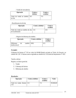 ____________________________________________________________________________________________
©OCAM – 2014 Estudo das contas do SCE
57
- Venda de mercadorias
Operação Conta a
debitar
Conta a
creditar
Valor da venda ao câmbio
do dia
411 711
- Recebimento da divida
Operação Conta a debitar Conta a
creditar
Valor da venda ao câmbio do dia
do recebimento
121 411
- Registo da diferença de câmbio
Operação Conta a debitar Conta a
creditar
Diferença de cambio
desfavoravel
6941 411
Exemplo:
Cobrança da factura n⁰ 310 no valor de 60.000 Rands enviada ao Tsotsi, de Soweto, ao
câmbio de 1,45. A factura estava registada ao câmbio de 1,50 (nota de lançamento n⁰ 105)
Tarefa a ralizar:
Registo, no diario geral da:
1. Venda
2. Cobrança da factura
3. Diferença de câmbio
Resolução:
Operação Conta a debitar Conta a
creditar
Valor
Valor da venda, factura
310
411 711 90.000,00
 