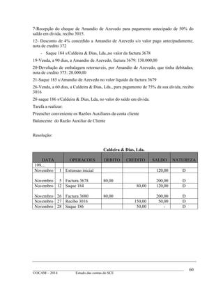 ____________________________________________________________________________________________
©OCAM – 2014 Estudo das contas do SCE
60
7-Recepção do cheque de Amandio de Azevedo para pagamento antecipado de 50% do
saldo em divida, recibo 3015.
12- Desconto de 4% concedido a Amandio de Azevedo s/o valor pago antecipadamente,
nota de credito 372
- Saque 184 s/Caldeira & Dias, Lda.,no valor da factura 3678
19-Venda, a 90 dias, a Amandio de Azevedo, factura 3679: 130.000,00
20-Devolução de embalagem retornaveis, por Amandio de Azevedo, que tinha debitadas;
nota de credito 373: 20.000,00
21-Saque 185 s/Amandio de Azevedo no valor liquido da factura 3679
26-Venda, a 60 dias, a Caldeira & Dias, Lda., para pagamento de 75% da sua divida, recibo
3016
28-saque 186 s/Caldeira & Dias, Lda, no valor do saldo em divida.
Tarefa a realizar:
Preencher conveniente os Razões Auxiliares da conta cliente
Balancente do Razão Auxiliar de Cliente
Resolução:
Caldeira & Dias, Lda.
DATA OPERACOES DEBITO CREDITO SALDO NATUREZA
199…
Novembro 1 Extensao inicial 120,00 D
Novembro 5 Factura 3678 80,00 200,00 D
Novembro 12 Saque 184 80,00 120,00 D
Novembro 26 Factura 3680 80,00 200,00 D
Novembro 27 Recibo 3016 150,00 50,00 D
Novembro 28 Saque 186 50,00 - D
 