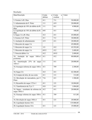 ____________________________________________________________________________________________
©OCAM – 2014 Estudo das contas do SCE
64
Resolução:
Data/Descrição Conta a
debitar
Conta a
creditar
Valor
3, Factura 1s/R. Dias 411 711 50.000,00
3, Adiantamento de F. Pinto 111 419 20.000,00
4, Liquidação de 10% do débito de R.
Dias
111 411 4.900,00
4, Liquidação de 10% do débito de R.
Dias
695 411 100,00
4, Saque 1/n s/R. Dias 412 411 45.000,00
5, Factura 2s/F. Pinto 411 711 30.000,00
5, Anulação do adiantamento 419 411 20.000,00
7, Desconto do saque 1/n 45.000,00
7, Desconto do saque 1/n 121 412 42.592,00
7, Desconto do saque 1/n 6915 412 2.408,00
7, Nota de débito 1/n 412 6915 2.408,00
10, Anulação do saque 168/n-1
p/reforma
411 412 80.000,00
10, Amortização 25% do saque
168/n-1
111 411 20.000,00
10, Encargos reforma do saque 168/n-
1
411 789 2.300,00
10, Saque 2/n 412 411 62.300,00
10, Compra da letra, de sua conta 411 111 312,00
12, Devolução de mercadoria, por F.
Pinto
716 411 1.500,00
13, Recambio do saque 172/n-1 411 121 18.084,00
13, Transferencia da 2ª p/ 1ª. 418 411 1.084,00
18, Saque.., resultante da reforma do
saque 180/n-1
412 411 20.000,00
18, Encargo reforma do saque 180/n-
1
411 789 611,00
18, Devolução do saque 180/n-1 411 121 20.000,00
20, Liquidação factura 16/n 135.000,00
20, Liquidação factura 16/n 411 121 35.000,00
 